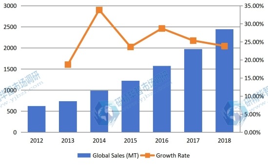 2012-2018年全球有机蛋白粉销售量（百万吨）和增长率