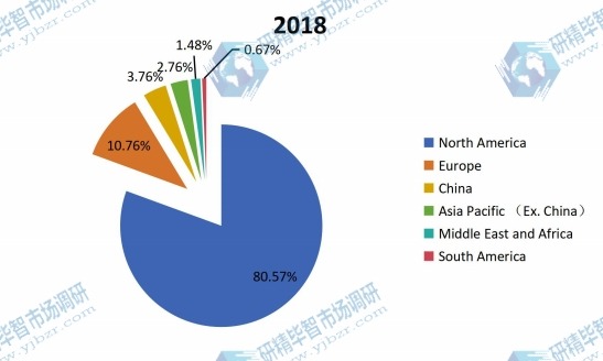 2018年按地区划分的全球有机蛋白粉收入市场份额（%）