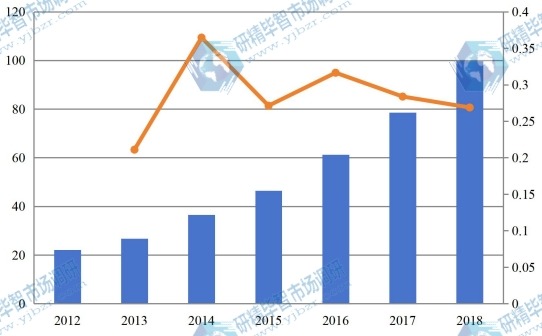 2012-2018年全球有机蛋白粉收入（百万美元）和增长率