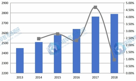 2013-2018年全球机油滤清器产能及增长率