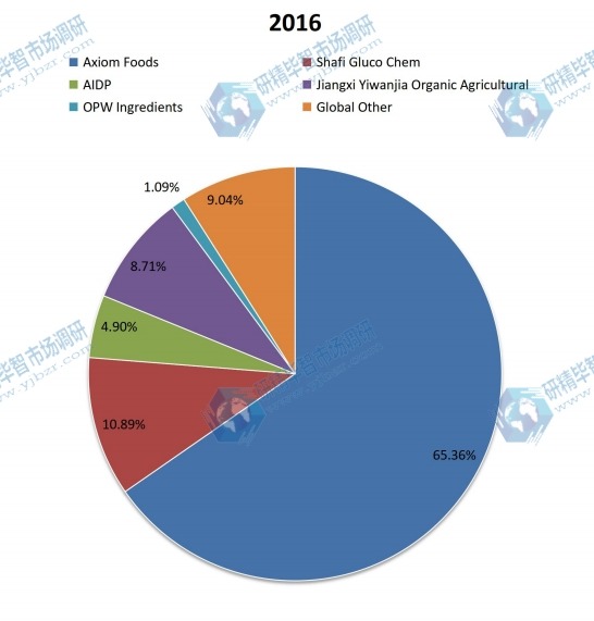 2016年全球主要制造商有机大米蛋白产能市场份额(%) 2016年全球主要制造商有机大米蛋白产能市场份额(%)