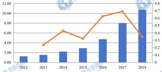2012-2018年欧洲有机蛋白粉收入（百万美元）和增长率