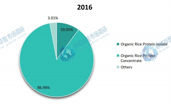 2016年按类型划分的全球有机大米蛋白生产市场份额(%) 2016年按类型划分的全球有机大米蛋白生产市场份额(%)