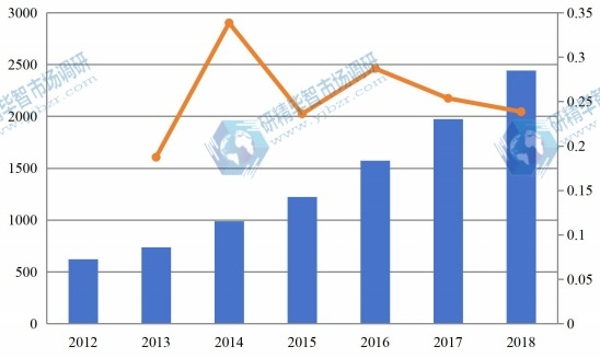 2012-2018年全球有机蛋白粉产量（百万吨）和增长率