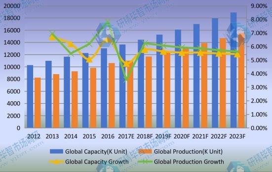 全球光学编码器容量、输出（千单位）现状和展望（2012-2023）