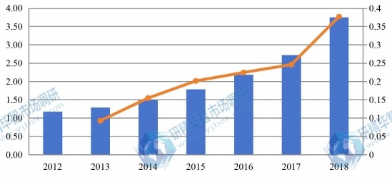 2012-2018年中国有机蛋白粉收入（百万美元）和增长率
