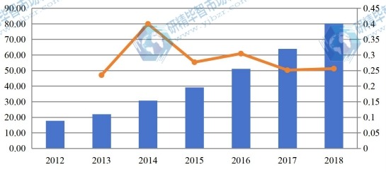 2012-2018年北美有机蛋白粉收入（百万美元）和增长率