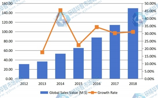 2012-2018年全球有机蛋白粉销售额（百万美元）和增长率