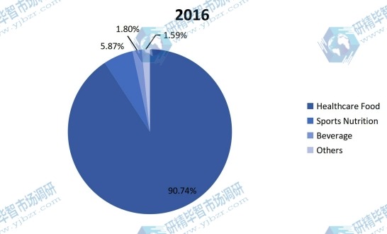 2016年全球有机大米蛋白消费(MT)市场份额(%)(按应用) 2016年全球有机大米蛋白消费(MT)市场份额(%)(按应用)