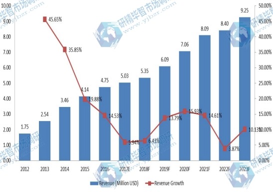 南亚有机大米蛋白收入(百万美元)和增长率(2012-2023) 南亚有机大米蛋白收入(百万美元)和增长率(2012-2023)