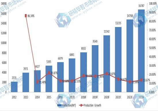 全球有机大米蛋白生产现状与展望(2012-2023) 全球有机大米蛋白生产现状与展望(2012-2023)