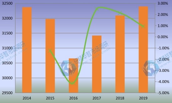 2014-2019年全球工程轮胎产量（K单位）和增长率