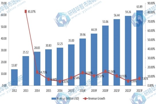北美有机大米蛋白收入(百万美元)和增长率(2012-2023) 北美有机大米蛋白收入(百万美元)和增长率(2012-2023)