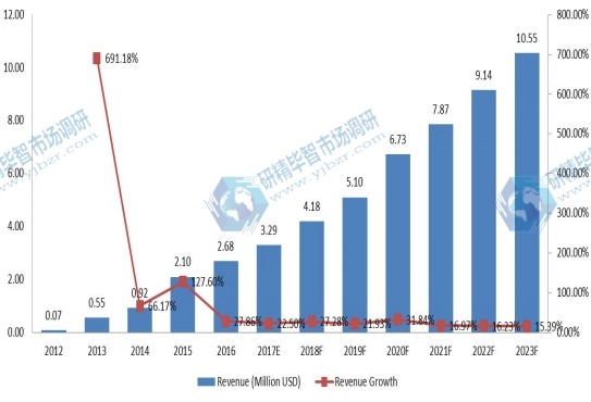 中国有机大米蛋白收入(百万美元)和增长率(2012-2023) 中国有机大米蛋白收入(百万美元)和增长率(2012-2023)