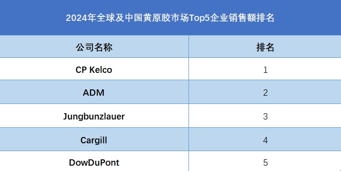 全球及中国黄原胶市场Top5企业营收排名