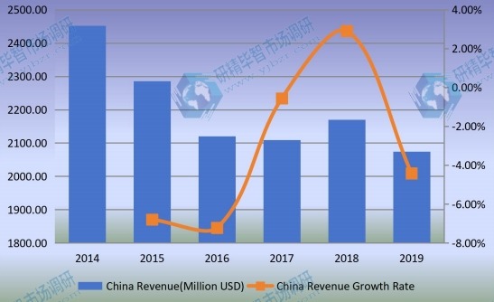 2014-2019年中国工程轮胎收入(百万美元)及增长率 2014-2019年中国工程轮胎收入(百万美元)及增长率