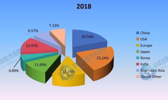 2018年按地区划分的全球非公路用轮胎收入市场份额(%) 2018年按地区划分的全球非公路用轮胎收入市场份额(%)