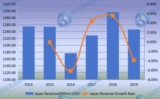 2014-2019年日本工程轮胎收入(百万美元)和增长率 2014-2019年日本工程轮胎收入(百万美元)和增长率