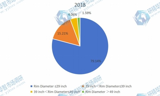 2018年按类型划分的全球非公路用轮胎生产市场份额(%) 2018年按类型划分的全球非公路用轮胎生产市场份额(%)