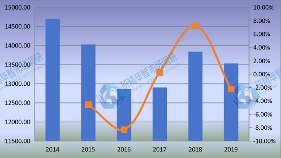 2014-2019年全球非公路用轮胎销售额（百万美元）和增长率
