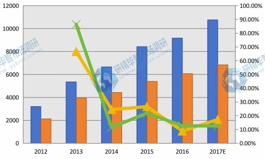 全球有机大米蛋白产能、产量(MT)和增长率(2012-2017) 全球有机大米蛋白产能、产量(MT)和增长率(2012-2017)