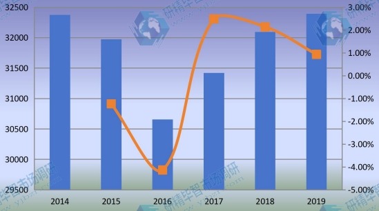 2014-2019年美国非公路用轮胎收入(百万美元)和增长率 2014-2019年美国非公路用轮胎收入(百万美元)和增长率