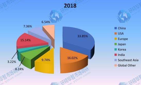 2018年按地区划分的全球非公路用轮胎生产市场份额(%) 2018年按地区划分的全球非公路用轮胎生产市场份额(%)