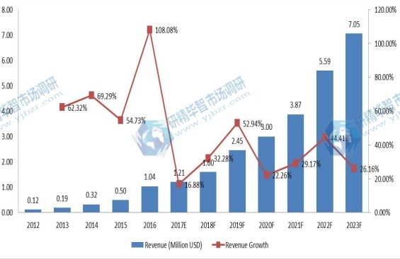 欧洲有机大米蛋白收入(百万美元)和增长率(2012-2023) 欧洲有机大米蛋白收入(百万美元)和增长率(2012-2023)