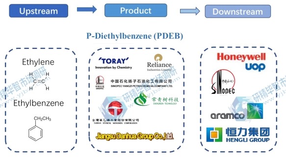 对二乙苯(PDEB)产业链分析 对二乙苯(PDEB)产业链分析