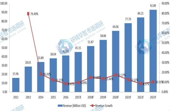 全球有机大米蛋白收入(百万美元)现状与展望(2012-2023) 全球有机大米蛋白收入(百万美元)现状与展望(2012-2023)