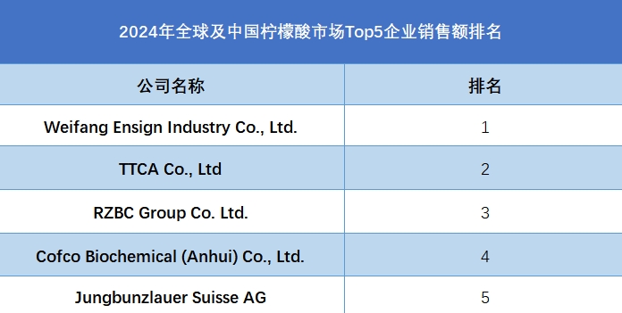 全球柠檬酸行业排行榜