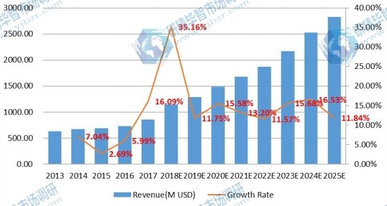印度电子垃圾处理市场规模(百万美元)和增长率(2013-2018年) 印度电子垃圾处理市场规模(百万美元)和增长率(2013-2018年)