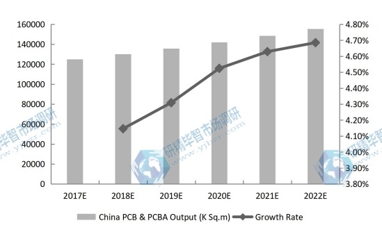 中国PCB和PCBA产量(千平方米)和增长率预测(2017-2022) 中国PCB和PCBA产量(千平方米)和增长率预测(2017-2022)