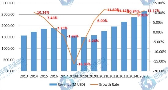 中国电子垃圾处理市场规模(百万美元)和增长率(2013-2018) 中国电子垃圾处理市场规模(百万美元)和增长率(2013-2018)