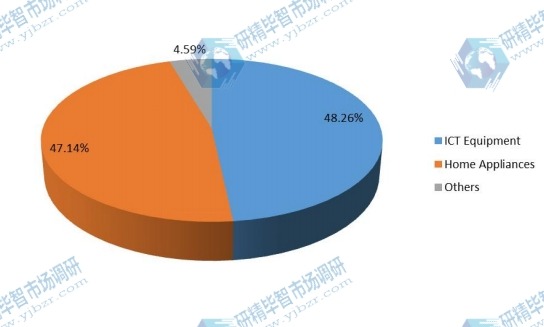 2017年按产品划分的全球电子垃圾处理收入市场份额(%) 2017年按产品划分的全球电子垃圾处理收入市场份额(%)