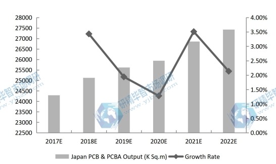 日本PCB和PCBA产量(千平方米)和增长率预测(2017-2022) 日本PCB和PCBA产量(千平方米)和增长率预测(2017-2022)