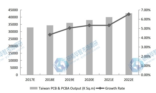台湾PCB和PCBA产量(千平方米)和增长率预测(2017-2022年) 台湾PCB和PCBA产量(千平方米)和增长率预测(2017-2022年)