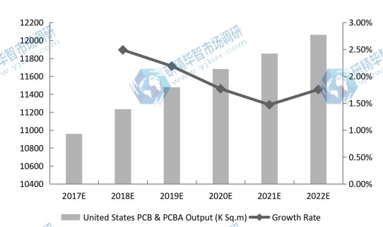 美国PCB和PCBA产量(千平方米)和增长率预测(2017-2022) 美国PCB和PCBA产量(千平方米)和增长率预测(2017-2022)