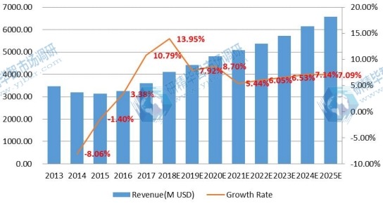 美国电子垃圾处理市场规模(百万美元)和增长率(2013-2018年) 美国电子垃圾处理市场规模(百万美元)和增长率(2013-2018年)