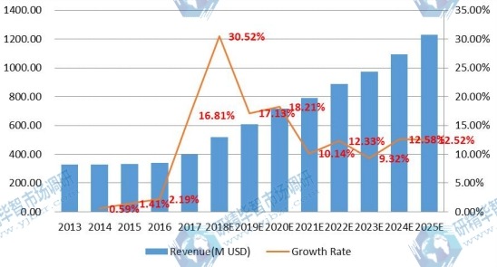 东南亚电子垃圾处理市场规模(百万美元)和增长率(2013-2018) 东南亚电子垃圾处理市场规模(百万美元)和增长率(2013-2018)