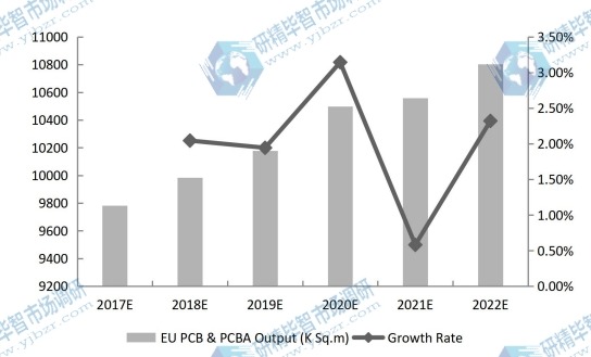 欧盟PCB和PCBA产量(千平方米)和增长率预测(2017-2022) 欧盟PCB和PCBA产量(千平方米)和增长率预测(2017-2022)