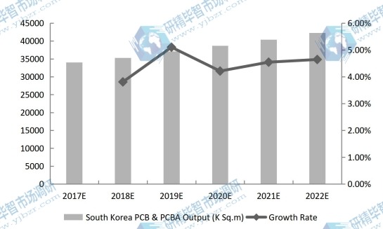 韩国PCB和PCBA产量(千平方米)和增长率预测(2017-2022) 韩国PCB和PCBA产量(千平方米)和增长率预测(2017-2022)