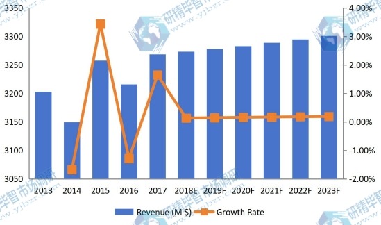 2013-2023年全球钛粉复合年增长率(%)、同比增长率(&)和市场规模(百万美元) 2013-2023年全球钛粉复合年增长率(%)、同比增长率(&)和市场规模(百万美元)
