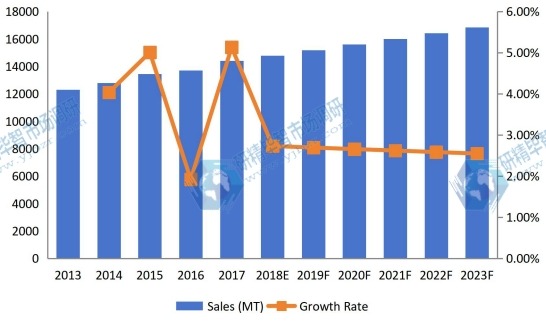 2013-2023年全球钛粉复合年增长率(%)、同比增长率(&)和市场销量(公吨) 2013-2023年全球钛粉复合年增长率(%)、同比增长率(&)和市场销量(公吨)