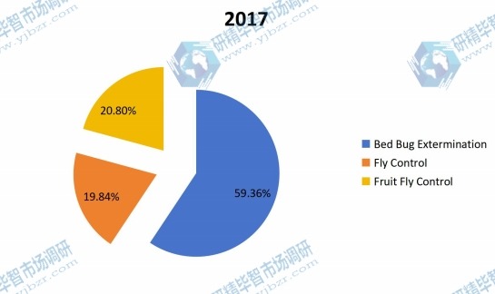 2017年按类型划分的全球虫害防治销售收入市场份额