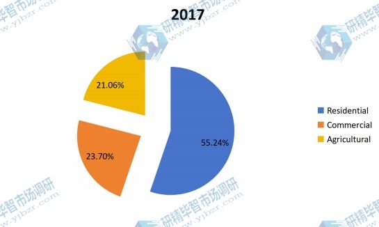 2017年按应用划分的虫害防治销售市场份额