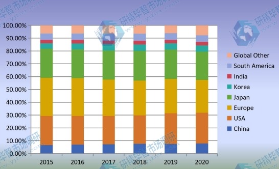 2015-2020年全球石油国家管材(OCTG)收入市场份额(%)按地区比较 2015-2020年全球石油国家管材(OCTG)收入市场份额(%)按地区比较