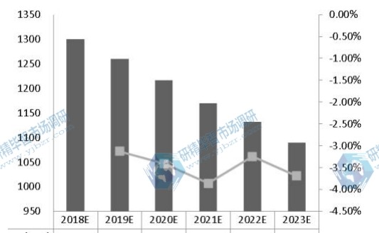全球激光直接成像(LDI)系统价格(K美元/单位)和趋势预测(2018-2023) 全球激光直接成像(LDI)系统价格(K美元/单位)和趋势预测(2018-2023)