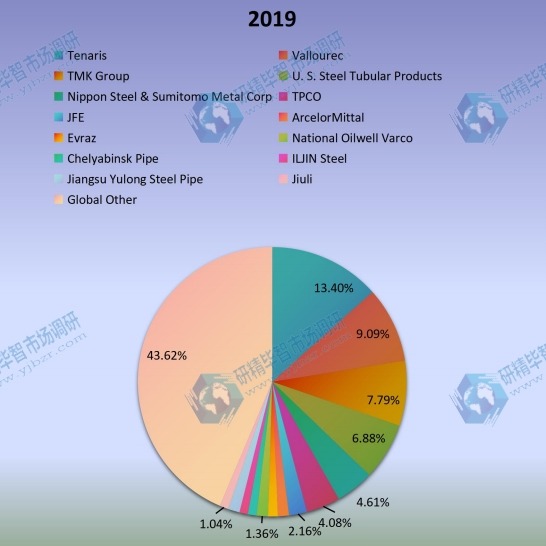2019年全球石油管材(OCTG)生产市场份额(%)制造商比较 2019年全球石油管材(OCTG)生产市场份额(%)制造商比较