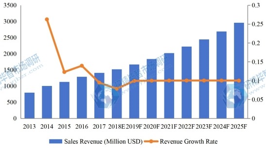 全球医疗设备维护市场收入（百万美元）现状与展望（2013-2025）